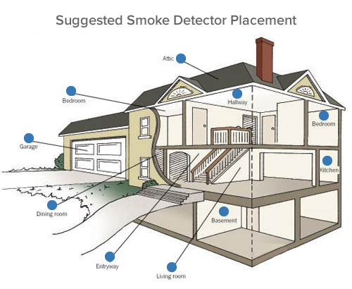 Home Security  Smoke And Carbon Monoxide Detectors Are Here