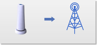 wireless alarm signal sent via cellular link to our security monitoring professionals
