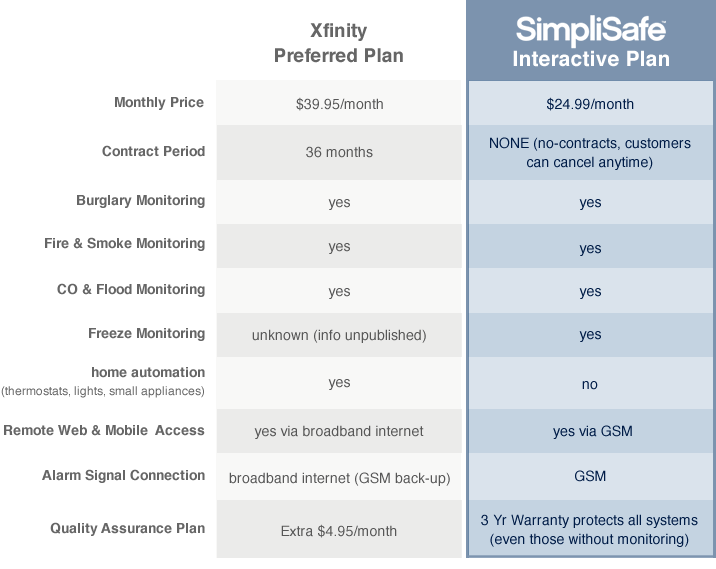 home_security_system_xfinity_simplisafe_comparasion_new